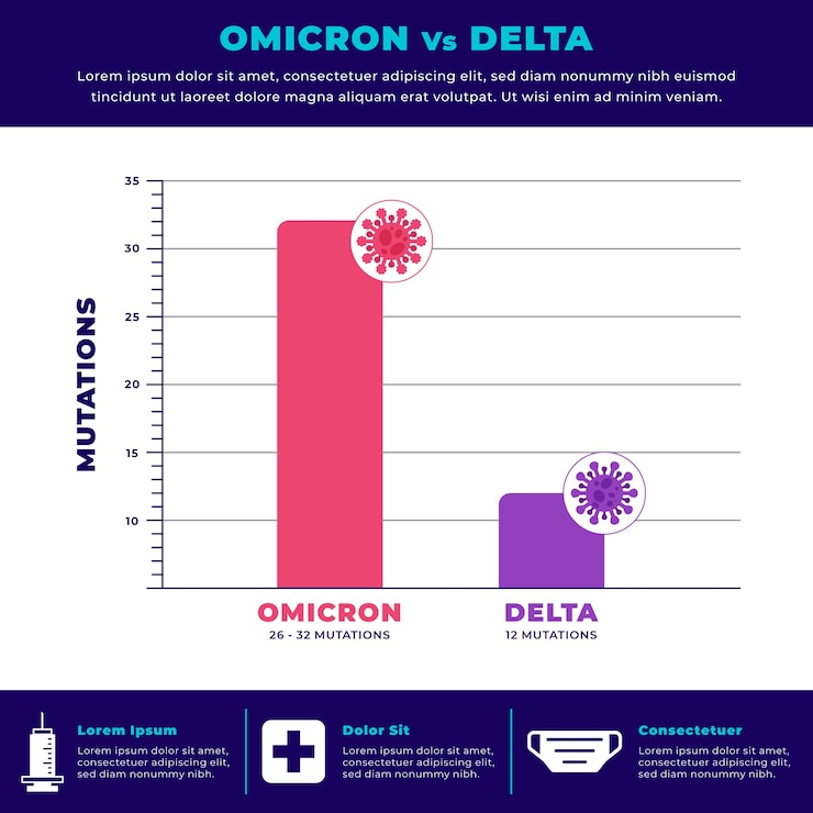 Ücretsiz Vektör flat omicron vs delta comparison