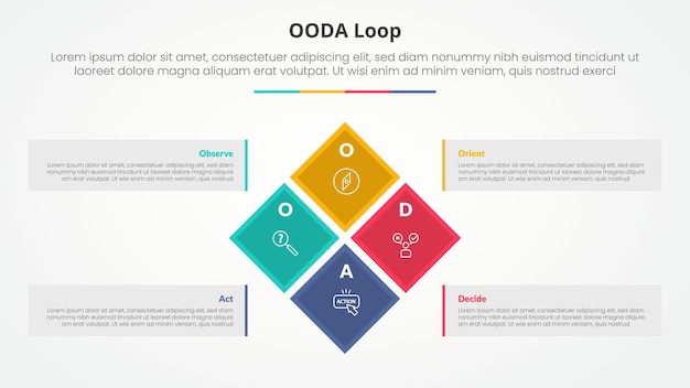 ooda loop infographic concept for slide presentation with diamond rotate or rotational square on center big box container with 4 point list with flat style