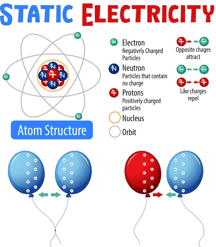 Ücretsiz Vektör static electricity with atom structure