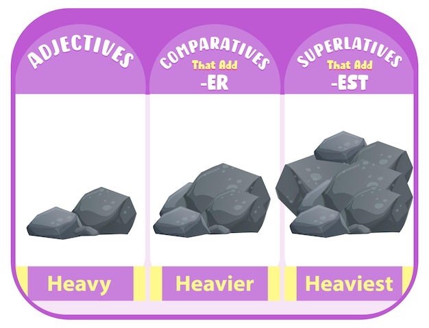 Adjectifs comparatifs et superlatifs pour les mots lourds