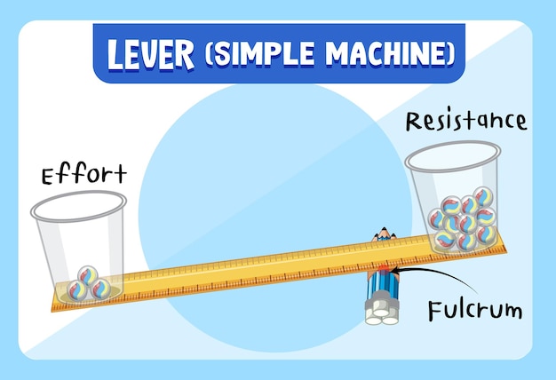 Vecteur gratuit affiche d'expérience scientifique à levier (machine simple)