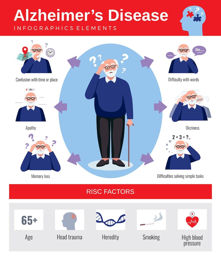 Vecteur gratuit affiche d'infographie avec symptômes et risques de la maladie d'alzheimer