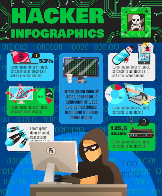 Vecteur gratuit affiche infographique sur le piratage informatique
