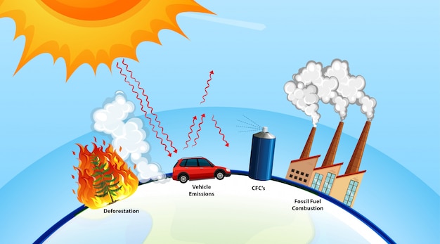 Affiche sur le réchauffement climatique avec le soleil et l'usine