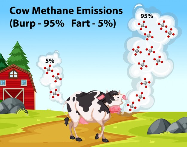 Affiche scientifique montrant les émissions de méthane des vaches