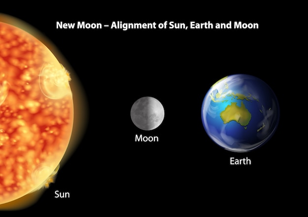 Vecteur gratuit alignement de la terre, de la lune et du soleil