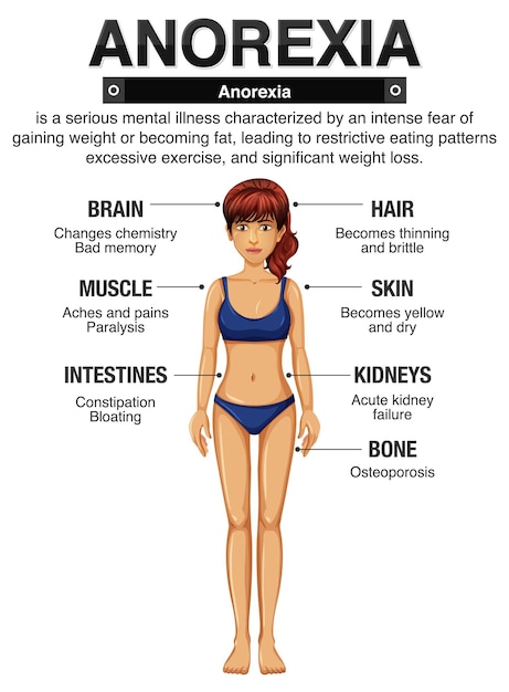 Vecteur gratuit l'anorexie l'anorexie et ses effets sur le corps