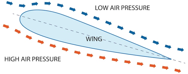 Vecteur gratuit ascenseur d'un avion