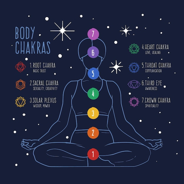 Chakras Du Corps Illustrés