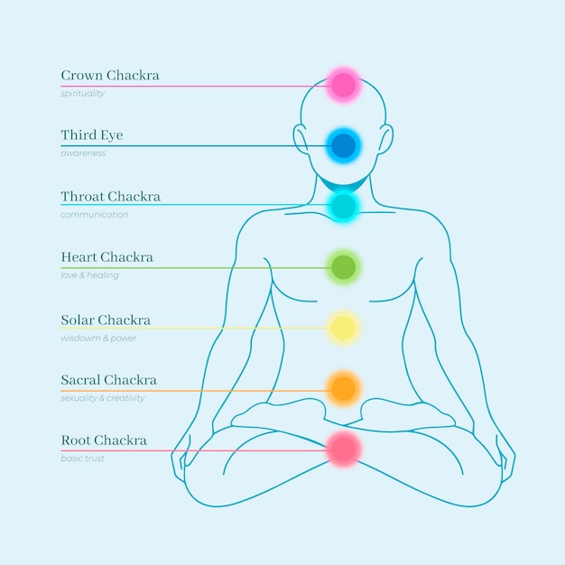 Chakras du corps avec points focaux