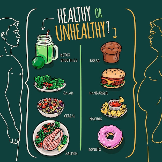 Choisir entre des aliments sains ou malsains