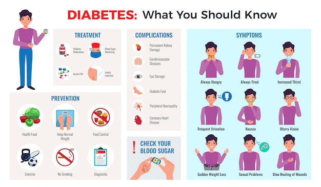 Vecteur gratuit composition infographique du diabète avec conseils de prévention symptômes complications du traitement moniteur de glycémie moniteur ensemble plat