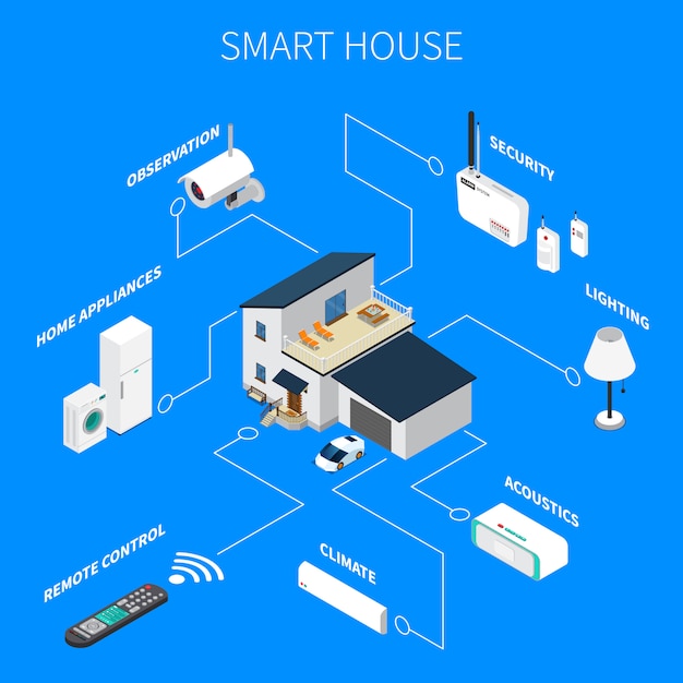 Vecteur gratuit composition isométrique de la maison intelligente