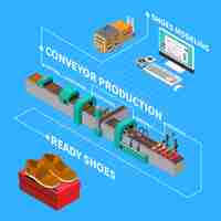 Vecteur gratuit composition isométrique d'usine de chaussures avec illustration de symboles de production de convoyeur