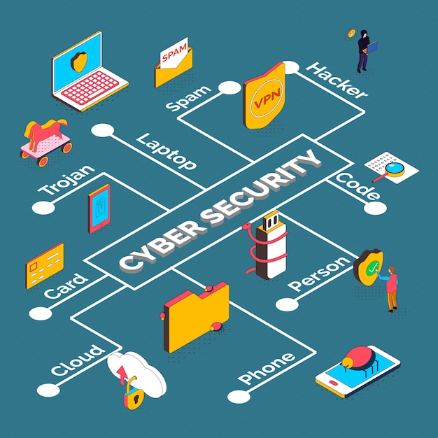 Vecteur gratuit composition organigramme isométrique de la cybersécurité des appareils électroniques et des pictogrammes