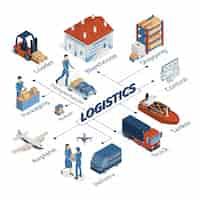 Vecteur gratuit composition d'organigramme logistique isométrique avec des images isolées de véhicules de techniques de livraison et de personnages humains avec illustration vectorielle de texte