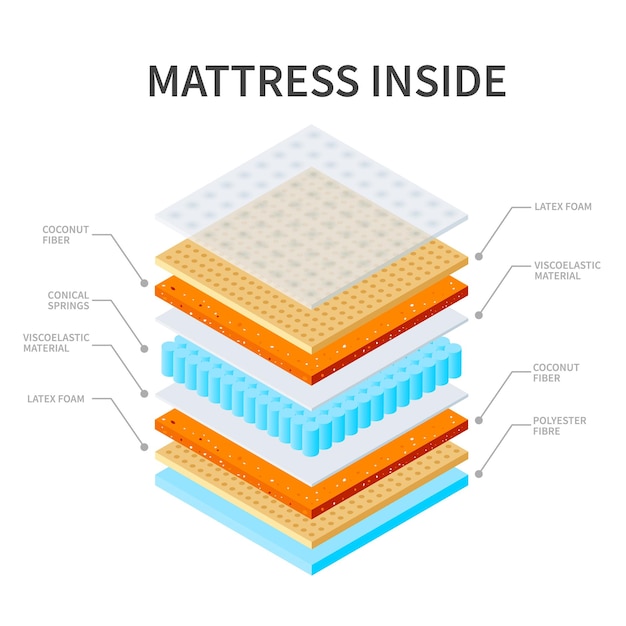 Vecteur gratuit composition de régime de couches de matelas orthopédiques de sommeil sain avec des icônes isolées de matériaux avec des légendes de texte attachées illustration vectorielle