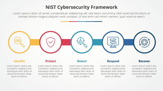 Le concept d'infographie du cadre de cybersécurité du NIST pour la présentation de diapositives avec un grand contour de cercle sur une ligne horizontale avec une liste en cinq points avec un style plat
