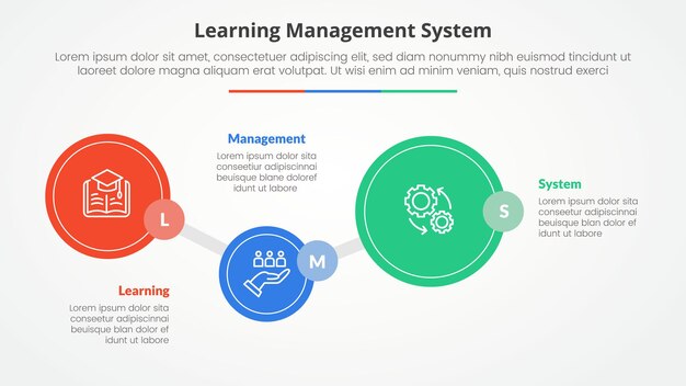 Le concept d'infographie du système de gestion de l'apprentissage LMS pour la présentation de diapositives avec une chronologie en grand cercle vers le haut et vers le bas avec une liste en trois points avec un style plat