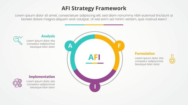 Concept d'infographie de stratégie de cadre AFI pour la présentation de diapositives avec un contour de graphique en grand cercle avec une liste en trois points avec un style plat