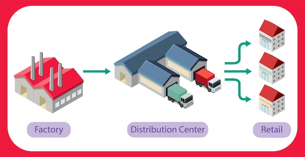 Vecteur gratuit concept de vecteur de chaîne d'approvisionnement