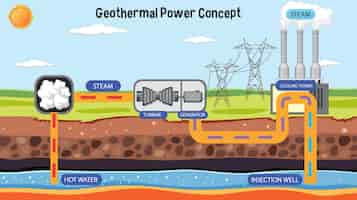 Vecteur gratuit conception de centrale géothermique