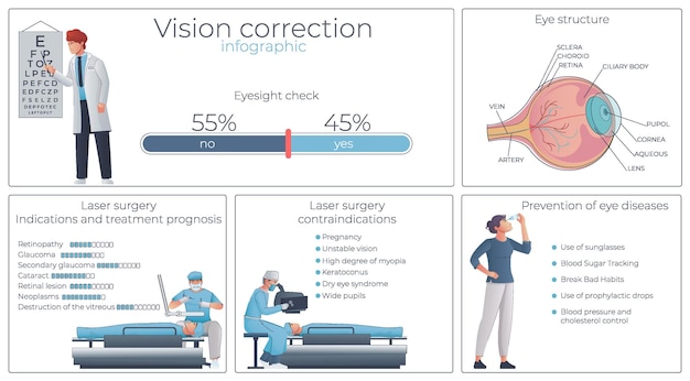 Vecteur gratuit correction de la vision infographie plate avec prévention des maladies oculaires et indications de chirurgie au laser et contre-indications illustration vectorielle