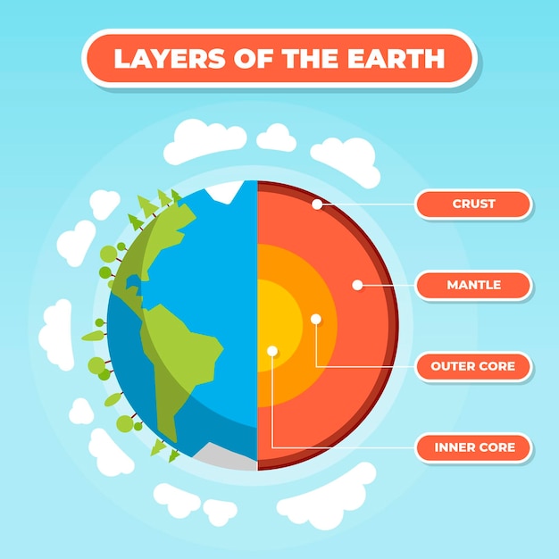 Vecteur gratuit couches de conception plate de l'illustration de la terre