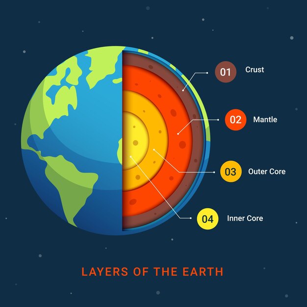 Couches dessinées à la main de la terre