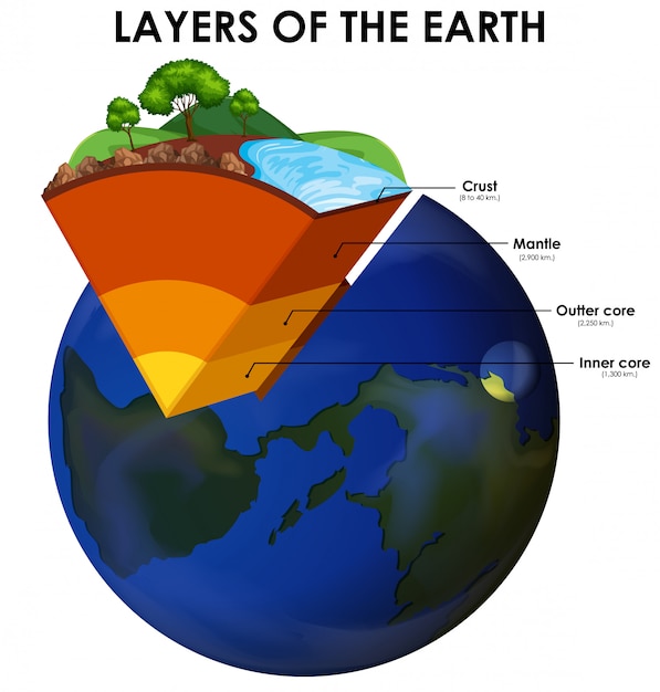 Vecteur gratuit couches de la terre sur blanc