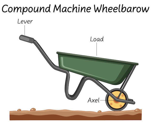 Vecteur gratuit diagramme de brouette de machine composée de science