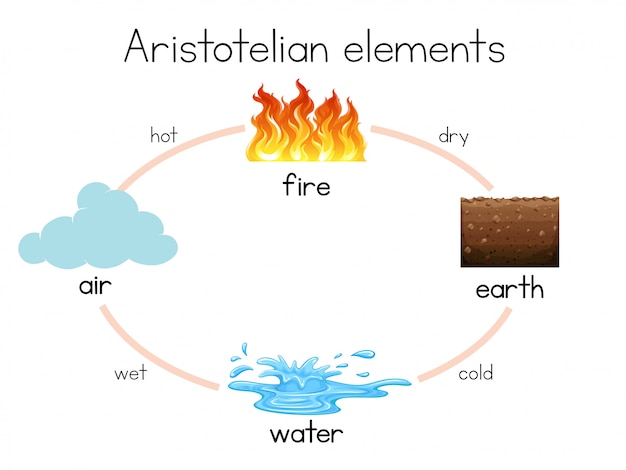 Un diagramme d&#39;élément aristotélicien