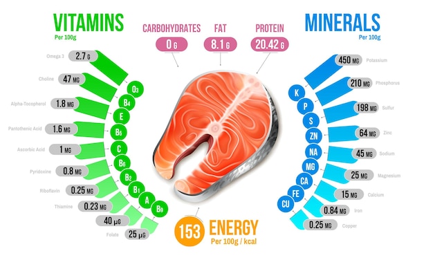 Vecteur gratuit diagramme d'infographie sur les nutriments du saumon démontrant les vitamines, les minéraux, les glucides, les graisses, les protéines, l'énergie, l'illustration vectorielle réaliste