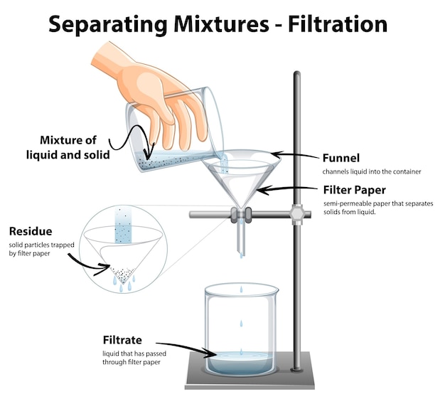 Diagramme montrant les mélanges de séparation par filtration