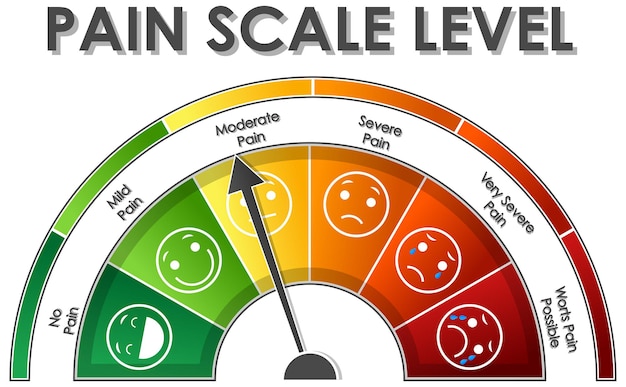 Vecteur gratuit diagramme montrant le niveau de l'échelle de douleur avec différentes couleurs