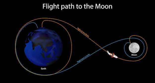 Diagramme montrant la trajectoire de vol vers la lune