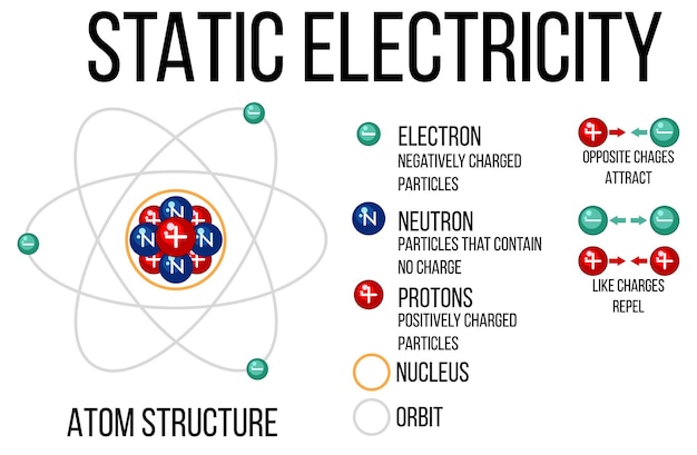 Vecteur gratuit diagramme de la structure de l'atome