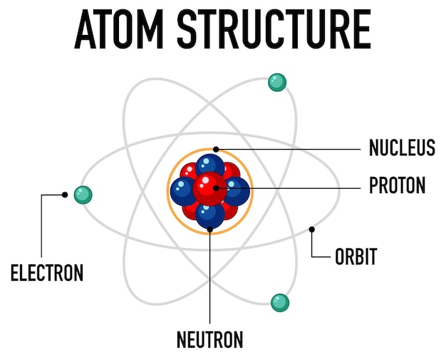 Vecteur gratuit diagramme de la structure de l'atome