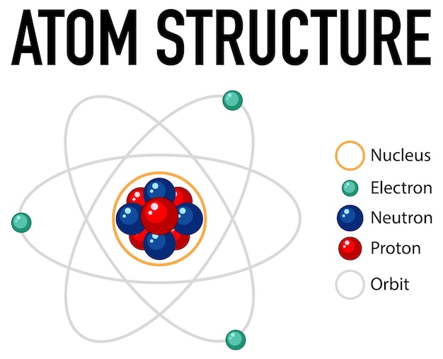 Vecteur gratuit diagramme de la structure de l'atome