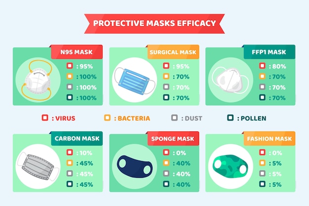 Vecteur gratuit efficacité des masques protecteurs