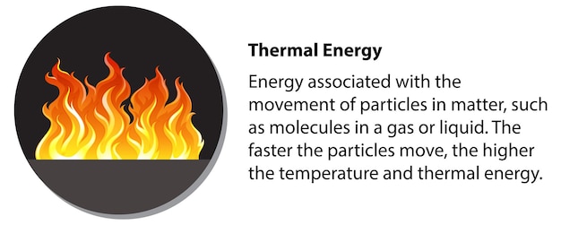 Vecteur gratuit Énergie thermique avec explication