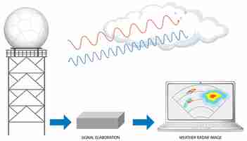 Vecteur gratuit ensemble de radar météo doppler mixte