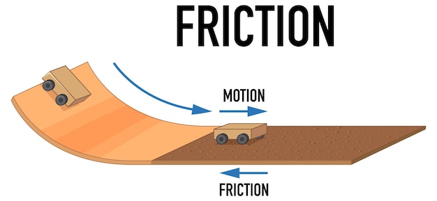 Vecteur gratuit exemple d'expérience de frottement