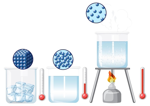 Vecteur gratuit expérience scientifique sur l’état de la matière solide liquide gaz