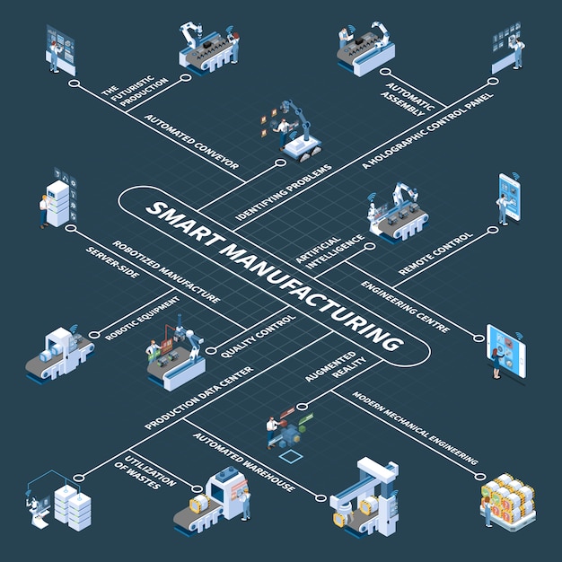 Vecteur gratuit fabrication intelligente avec équipement robotique et organigramme isométrique du panneau de commande holographique sur fond sombre