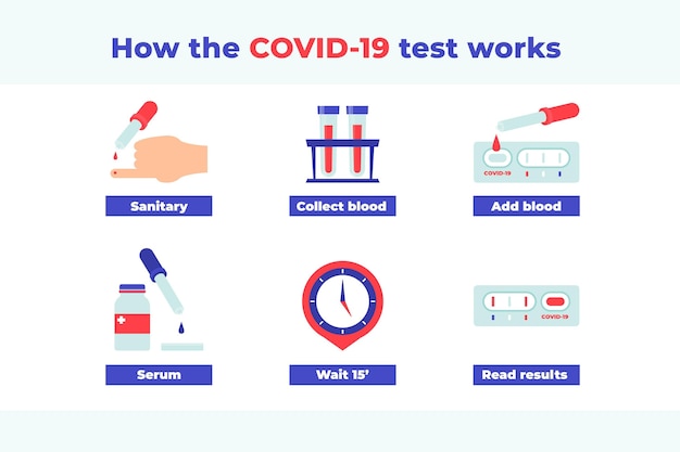 Fonctionnement Des Tests Covid-19 Avec Les étapes