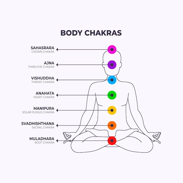 Vecteur gratuit illustration des chakras du corps avec points focaux