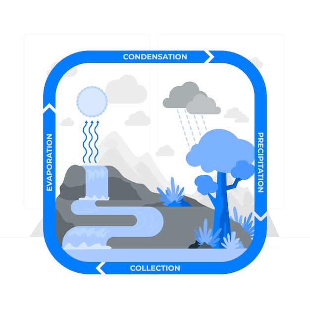 Vecteur gratuit illustration de concept de cycle de l'eau