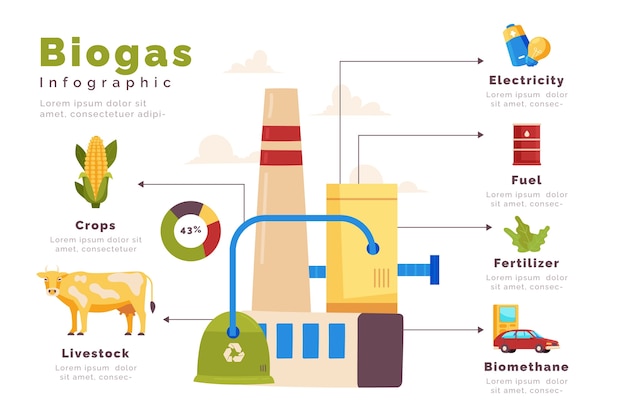 Vecteur gratuit infographie sur le biogaz dessiné à la main