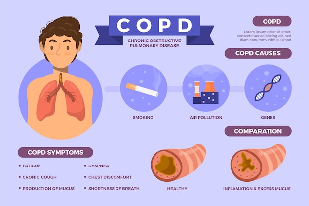 Vecteur gratuit infographie de copd dessiné à la main